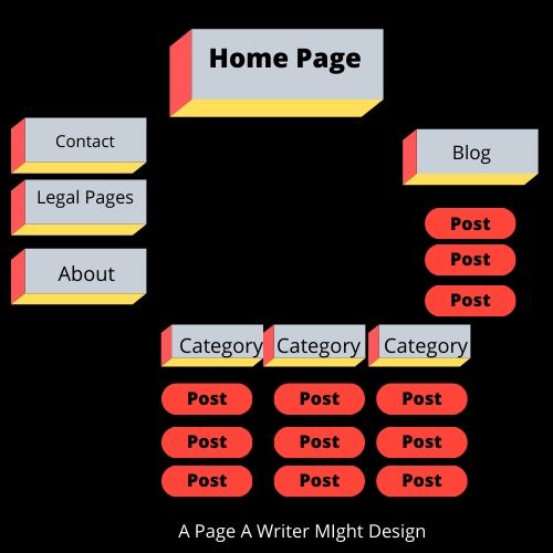 Site Structure for Pet Blogger