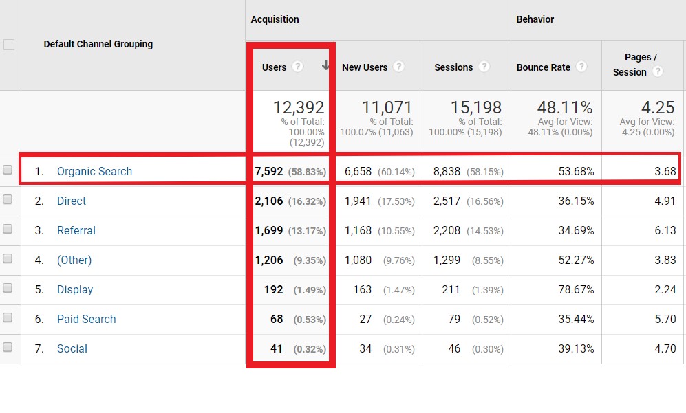 Dimensions consist of data in metrics to measure the performance. shown in rows.