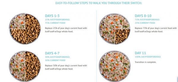 transitioning your dog to whole foods